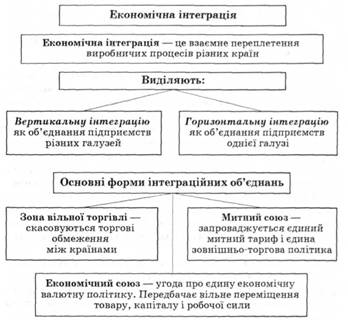 Економічна інтеграція