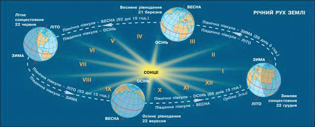 Річний рух Землі
