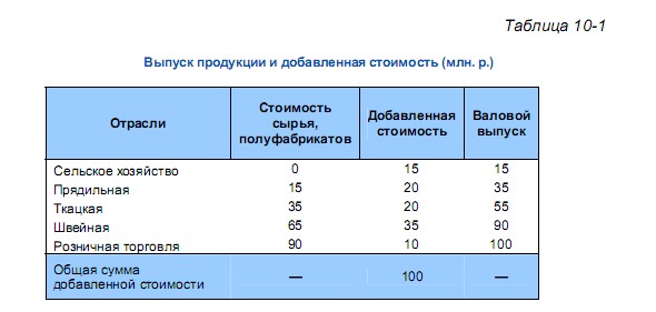 Выпуск продукции и добвленная стоимость