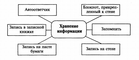 хранение информации