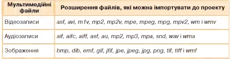 Таблиця 9.1