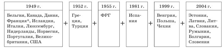 Процес формування НАТО