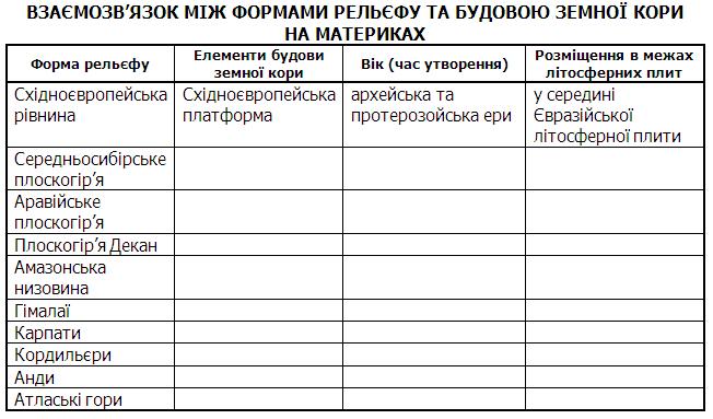 Взаємозвязок між формами рельєфу та будовою земної кори на материках