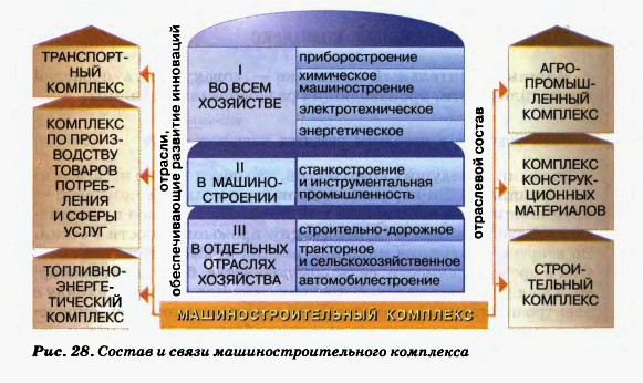 Состав и связи машиностроительного комплекса