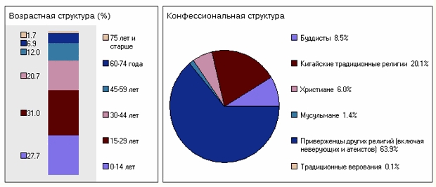 Вікова и конфесійна структура населення