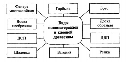 пиломатериалы