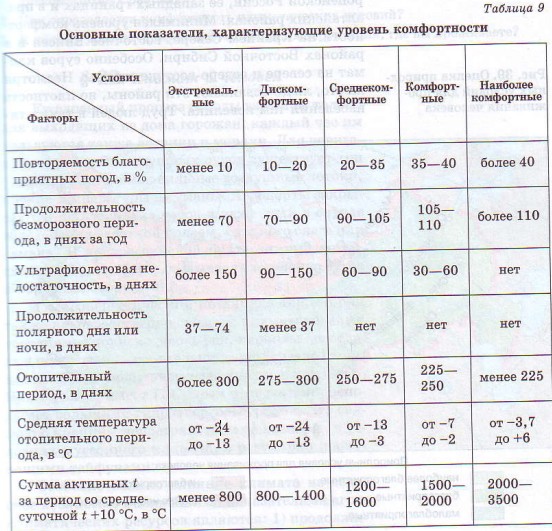 Основные показатели характеризующие уровень комфортности