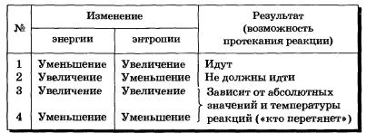 Почему протекают химические реакции