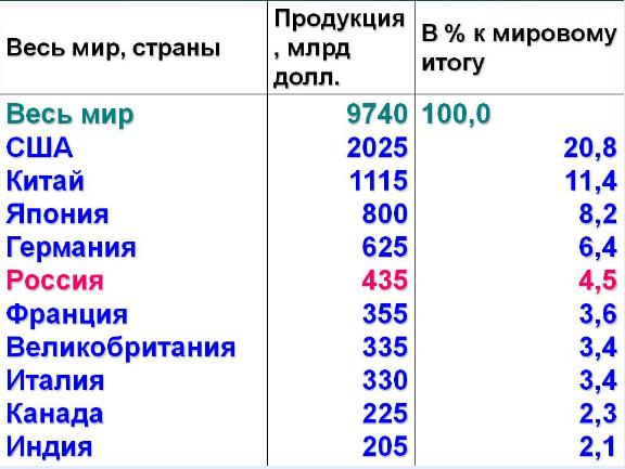 Распределение мирового промышленного производства по ведущим странам (2000 г.)