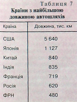 Таблиця 7
