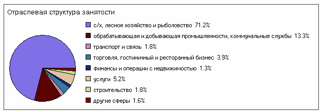 Галузева структура зайнятості