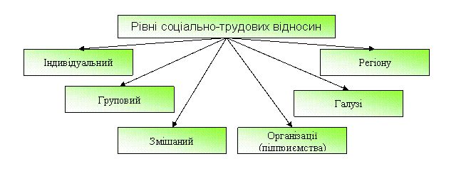 трудові відносини