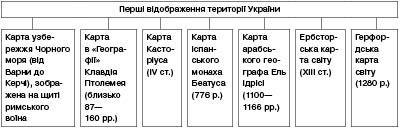 Перші відображення території України