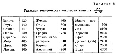 нагревание