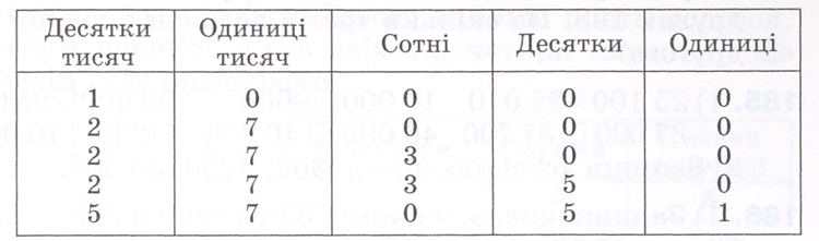 Прочитай числа записані в таблиці.