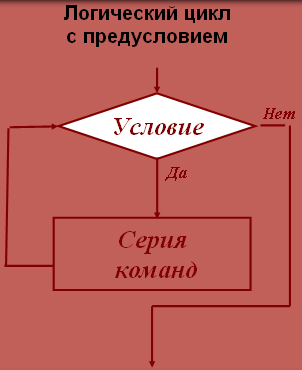 Логический цикл с предусловием