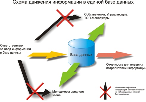 Схема движения информации в единой БД