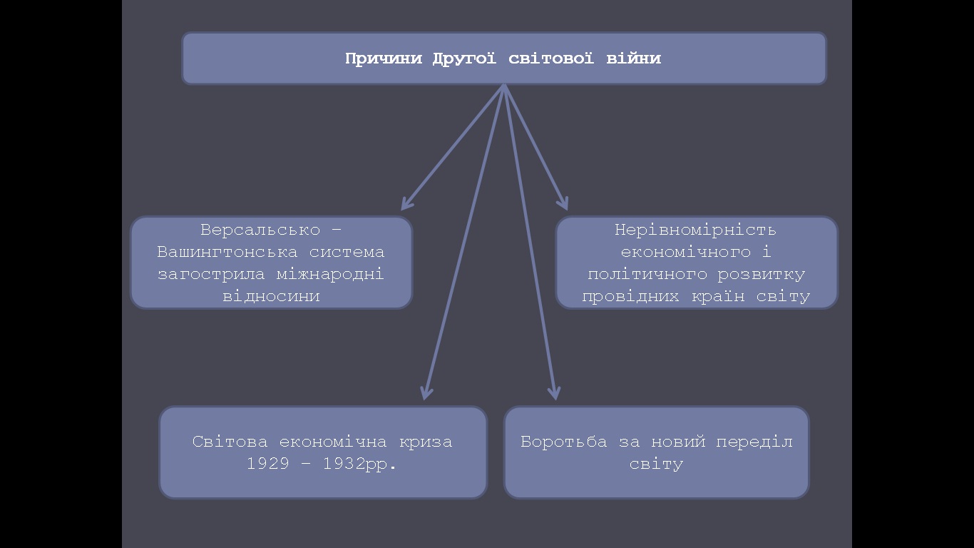 початок війни