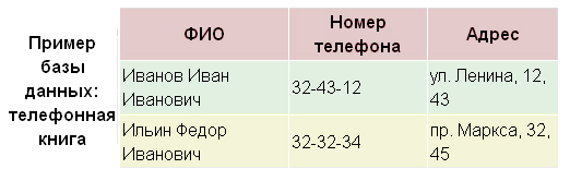Пример базы данных