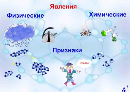 химические явления