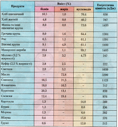 Вміст білків, вуглеводів у деяких продуктах харчування та їхня енергетична цінність (у 100 г продукту)