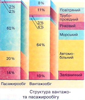 Структура вантажо- та пасажирообігу