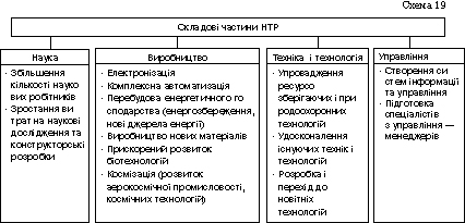 Складові частини НТР