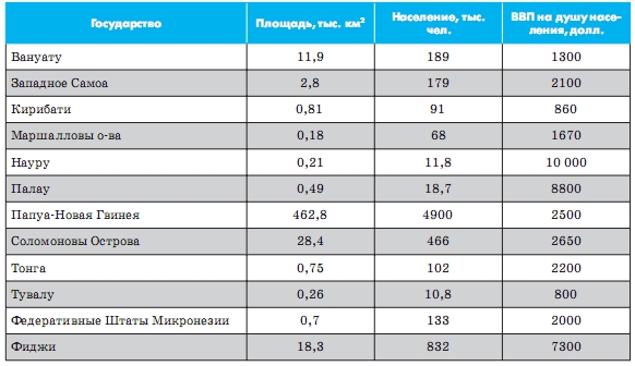 Країни Океанії