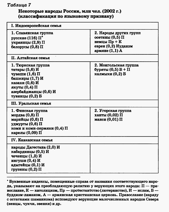 Некоторые народы России