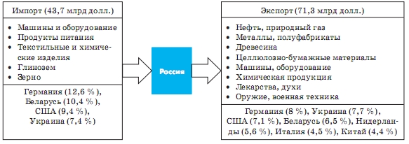 Зовнішні економічні зв'язки