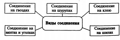 соединения
