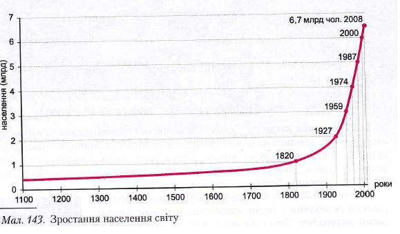 Зростання населення світу