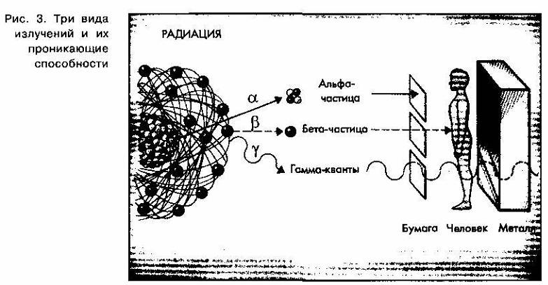 Виды излучения