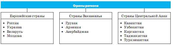 Країни регіону