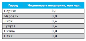 Найбільші міста