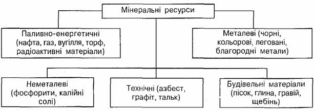 Мінеральні ресурси