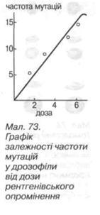 Графік залежності частоти мутацій