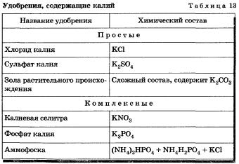 удобрения