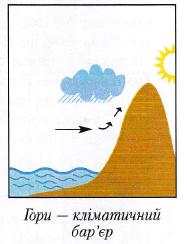 Гори - кліматичний барьєр