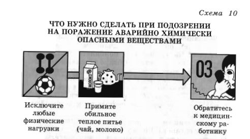Действия при выходе из зоны заражения