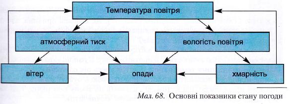 Основні показники стану погоди
