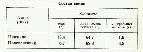 Состав семян