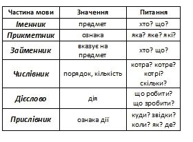 частини мови