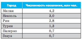 Найбільші міста Італії