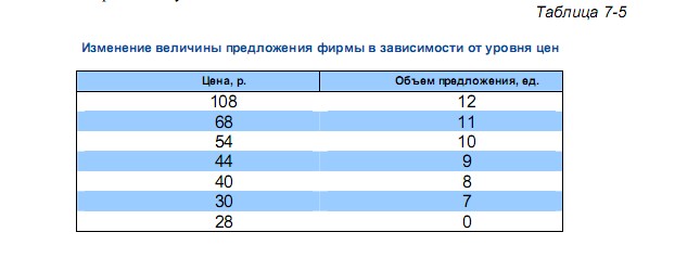 Изменение величины предложения фирмы в зависимости от уровня цен