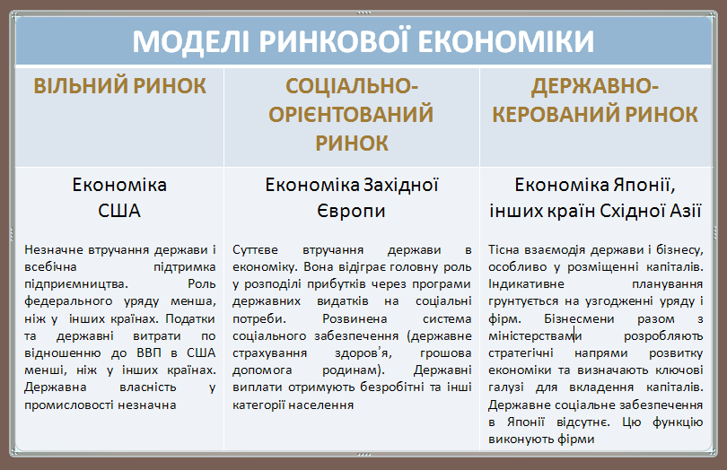 Моделі ринкової економіки