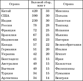 Валовий збір зернових в регіонах світу