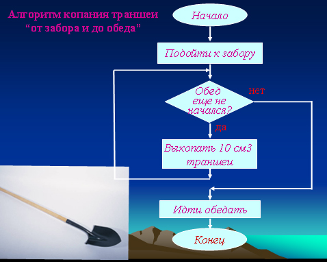 Алгоритм копания траншеи