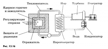 Ядерный реактор