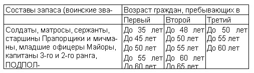 Состав запаса